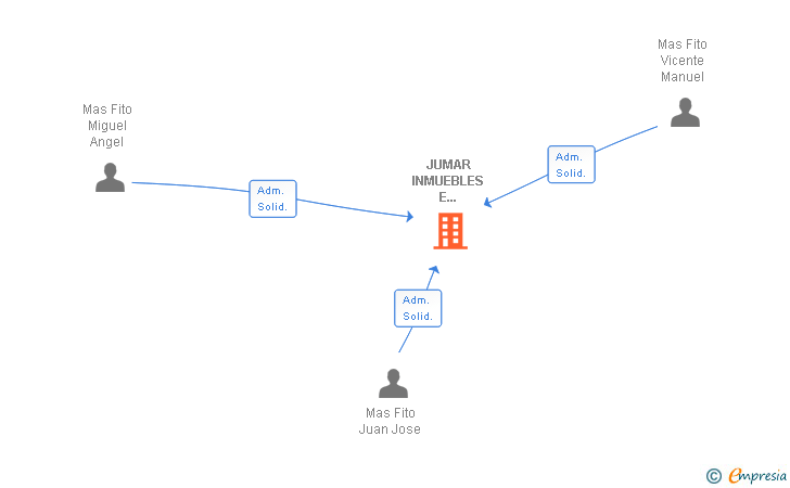 Vinculaciones societarias de JUMAR INMUEBLES E INVERSIONES SL (EXTINGUIDA)