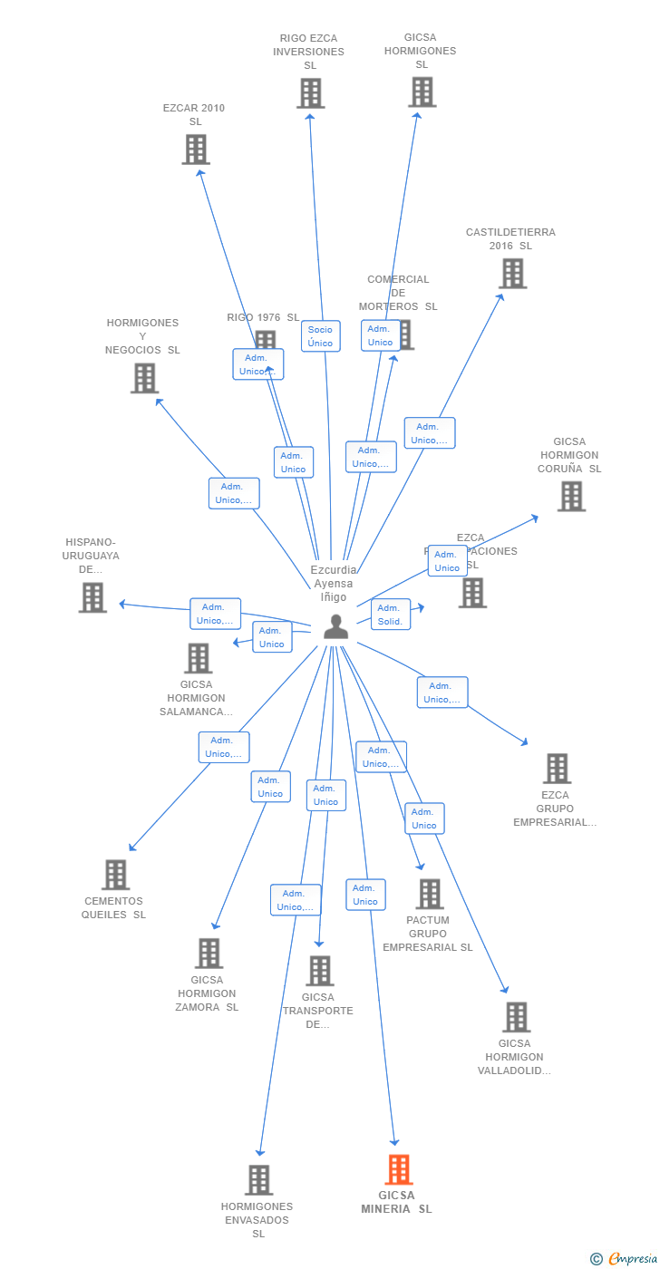 Vinculaciones societarias de GICSA MINERIA SL