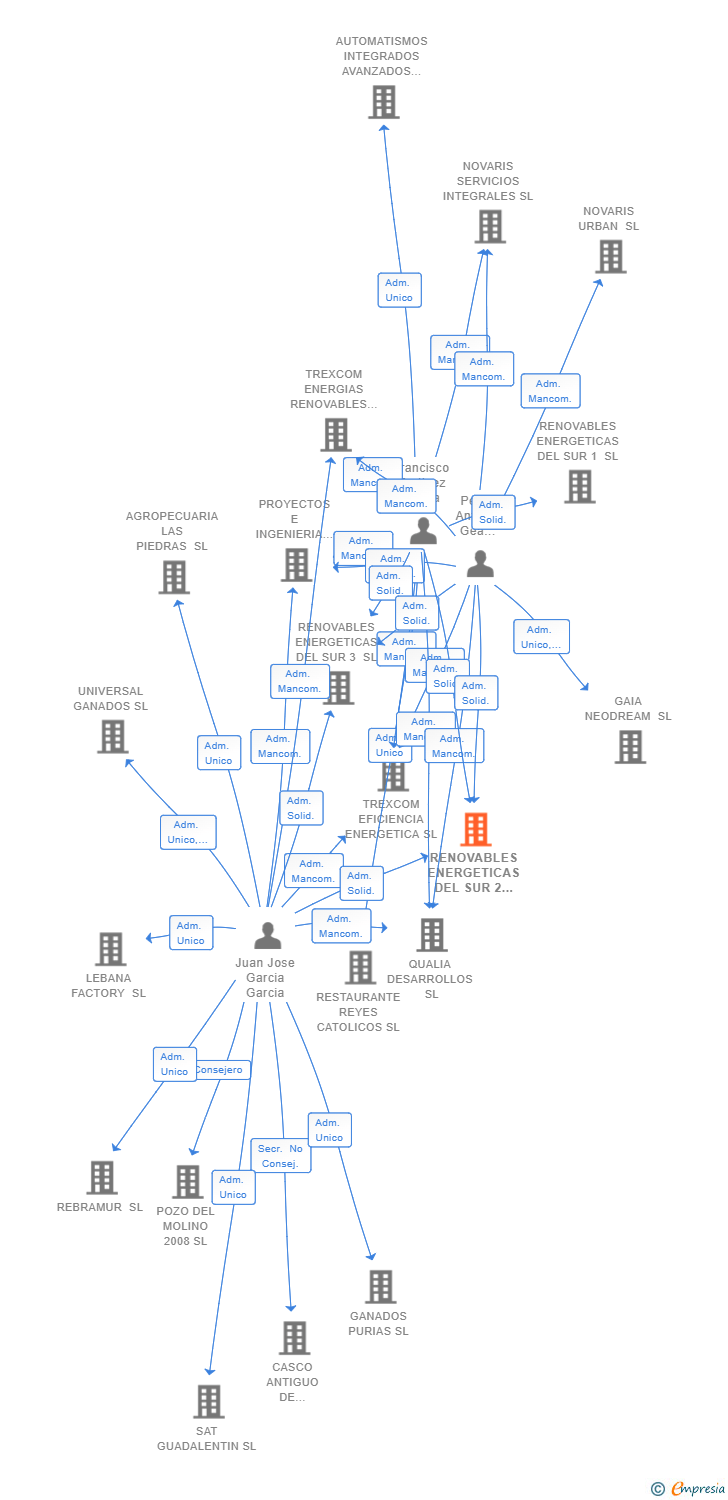 Vinculaciones societarias de RENOVABLES ENERGETICAS DEL SUR 2 SL