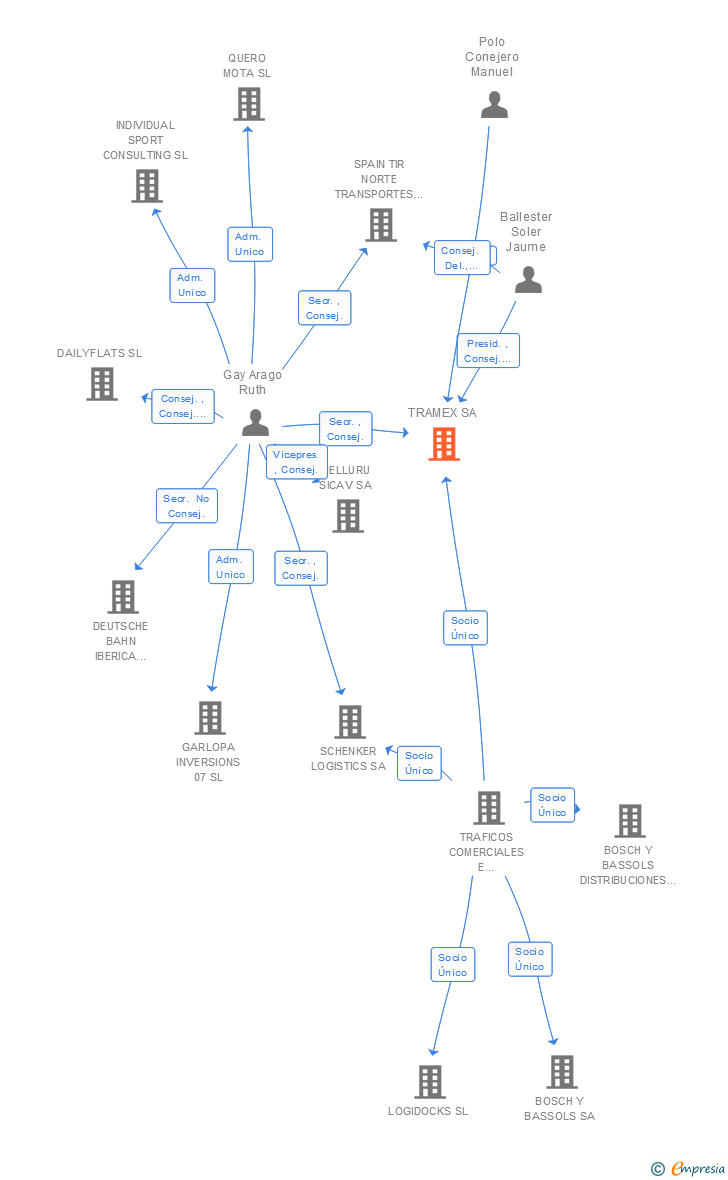 Vinculaciones societarias de TRAMEX SA