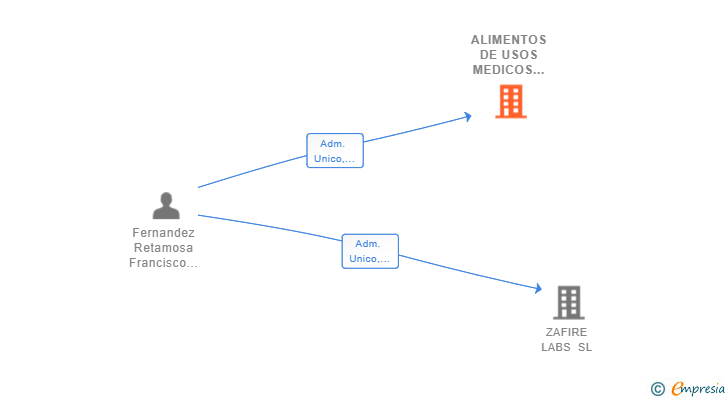 Vinculaciones societarias de ALIMENTOS DE USOS MEDICOS ESPECIALES SL