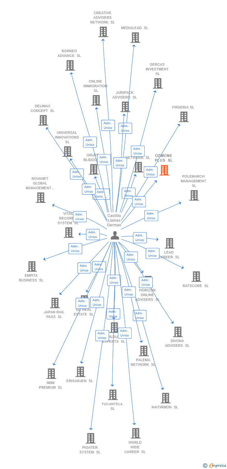 Vinculaciones societarias de OZMONE PLUS SL