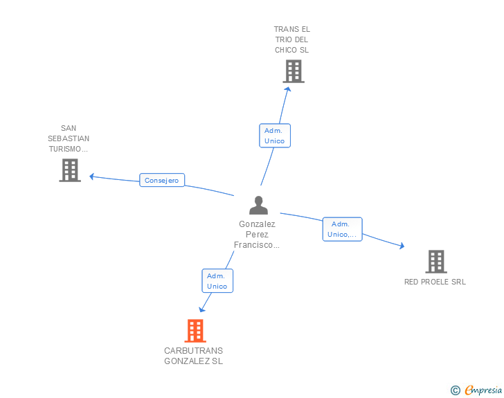 Vinculaciones societarias de CARBUTRANS GONZALEZ SL