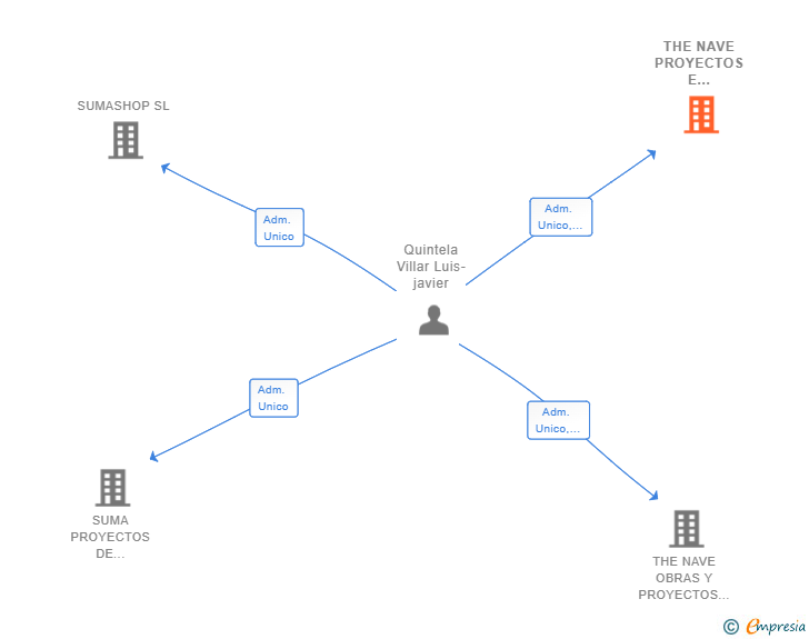 Vinculaciones societarias de THE NAVE PROYECTOS E INVERSION SL