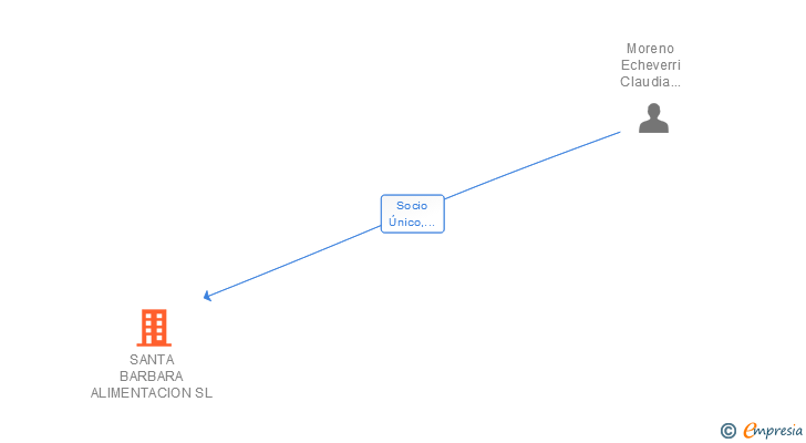 Vinculaciones societarias de SANTA BARBARA ALIMENTACION SL