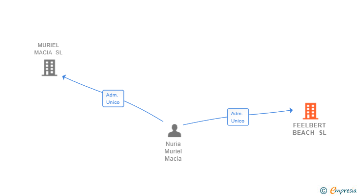 Vinculaciones societarias de FEELBERT BEACH SL