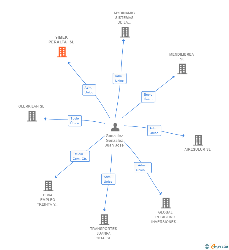Vinculaciones societarias de SIMEK PERALTA SL