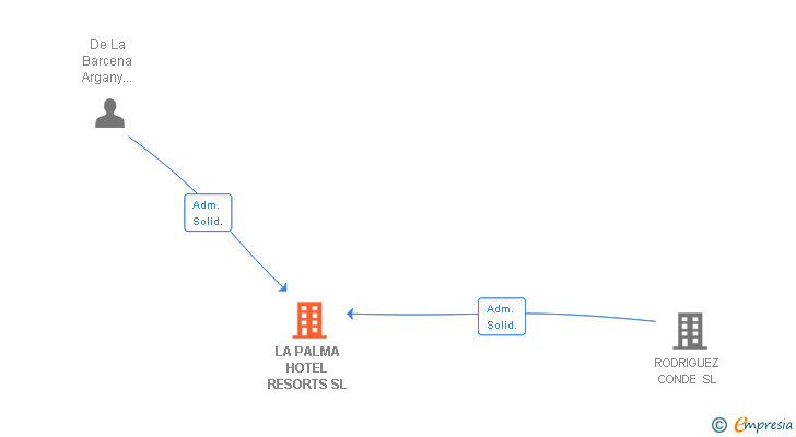 Vinculaciones societarias de LA PALMA HOTEL RESORTS SL (EXTINGUIDA)