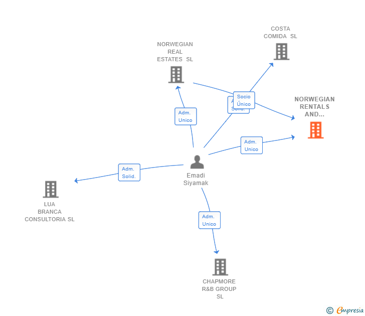 Vinculaciones societarias de NORWEGIAN RENTALS AND INVESTMENT SL