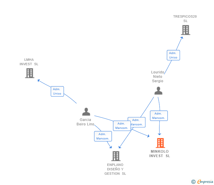 Vinculaciones societarias de MINKOLO INVEST SL