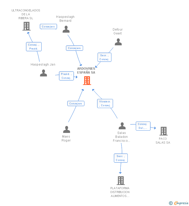 Vinculaciones societarias de ARDOVRIES ESPAÑA SA