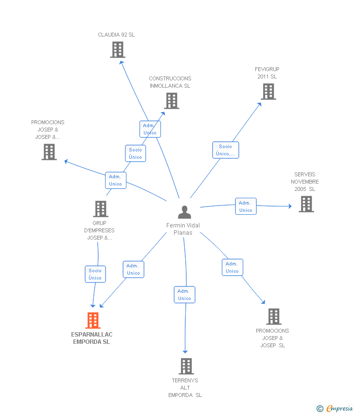 Vinculaciones societarias de ESPARNALLAC EMPORDA SL