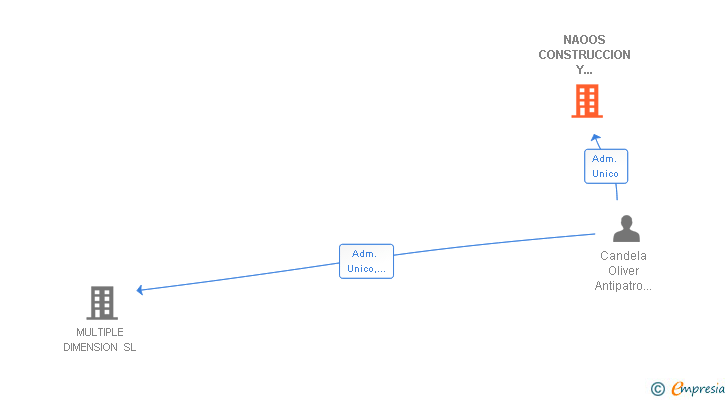 Vinculaciones societarias de NAOOS CONSTRUCCION Y EQUIPAMIENTOS SL