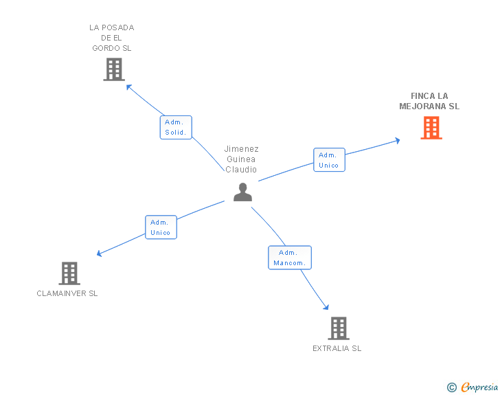Vinculaciones societarias de FINCA LA MEJORANA SL