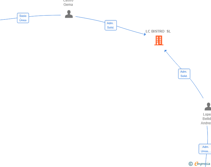 Vinculaciones societarias de LC BISTRO SL