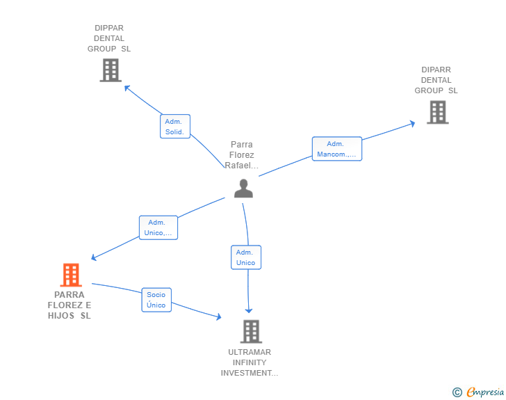 Vinculaciones societarias de PARRA FLOREZ E HIJOS SL