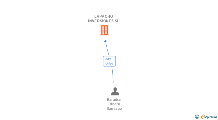 Vinculaciones societarias de LAPACHO INVERSIONES SL