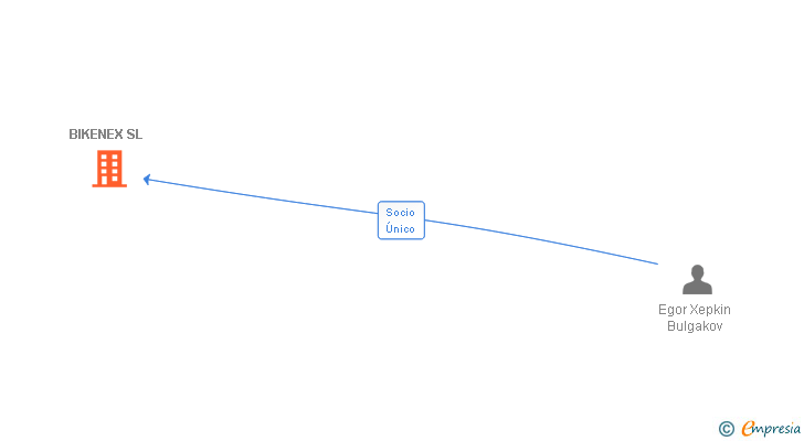 Vinculaciones societarias de BIKENEX SL