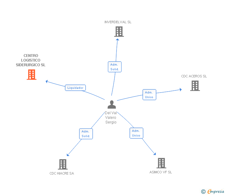 Vinculaciones societarias de CENTRO LOGISTICO SIDERURGICO SL