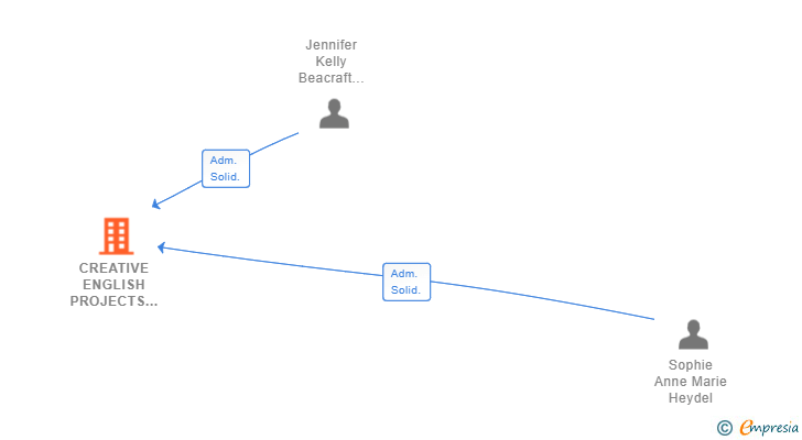Vinculaciones societarias de CREATIVE ENGLISH PROJECTS SL