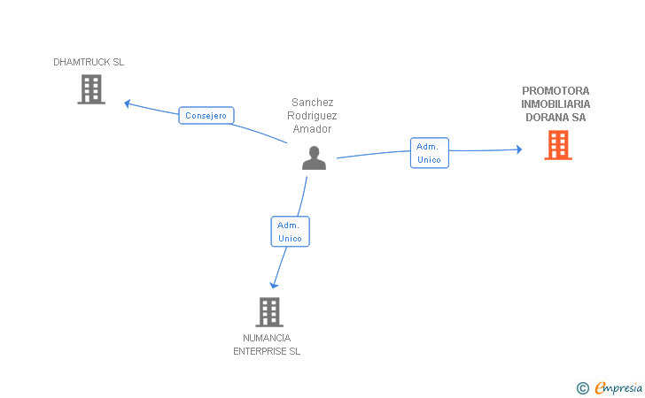 Vinculaciones societarias de PROMOTORA INMOBILIARIA DORANA SA