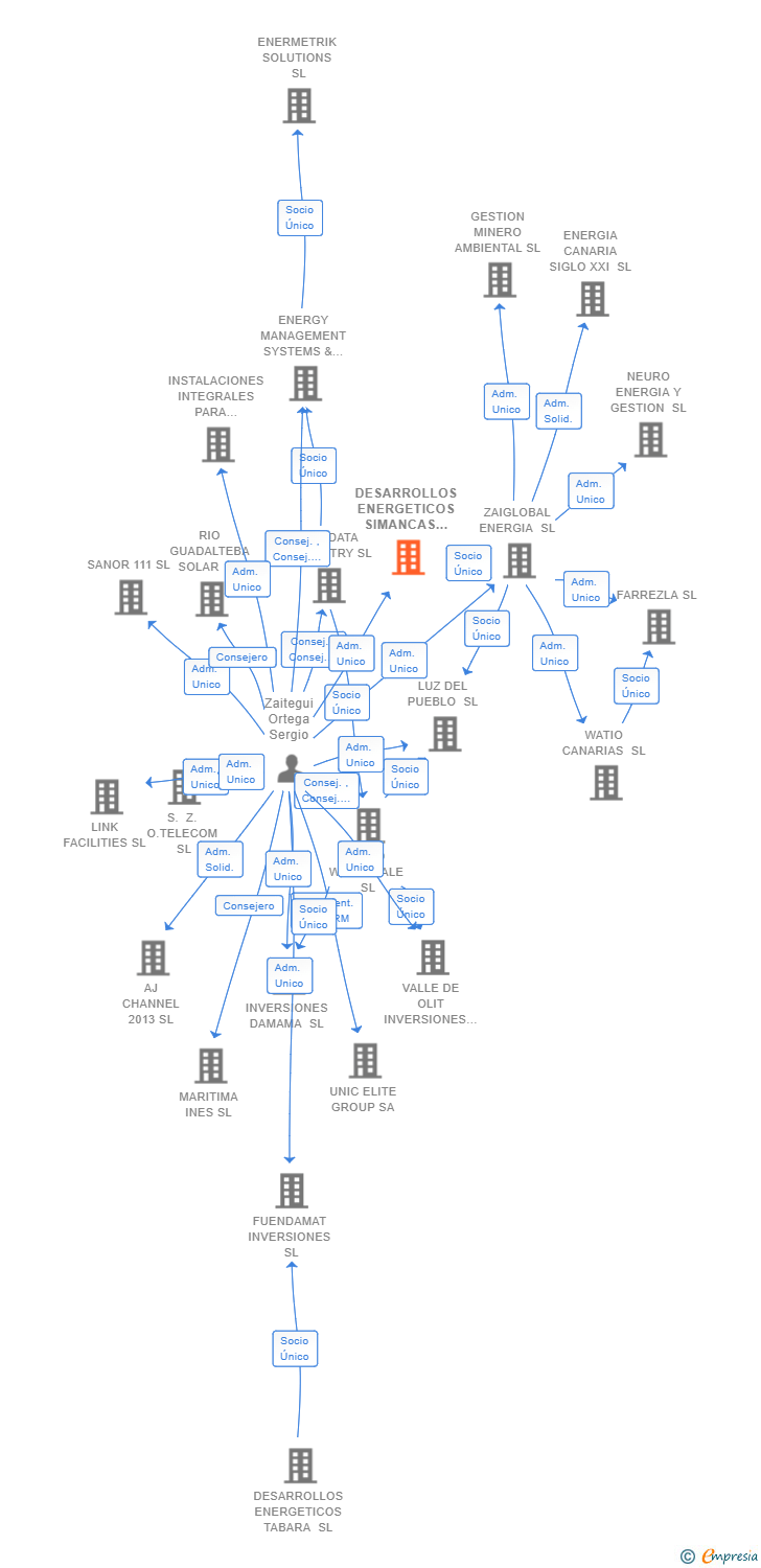 Vinculaciones societarias de DESARROLLOS ENERGETICOS SIMANCAS SL