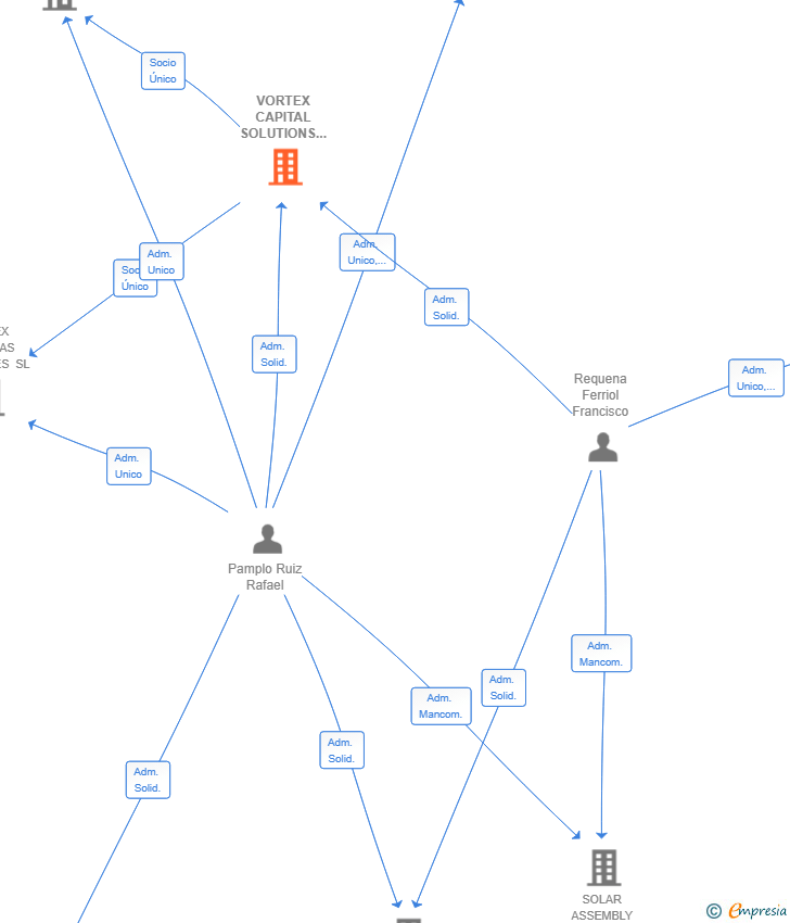 Vinculaciones societarias de VORTEX CAPITAL SOLUTIONS SL