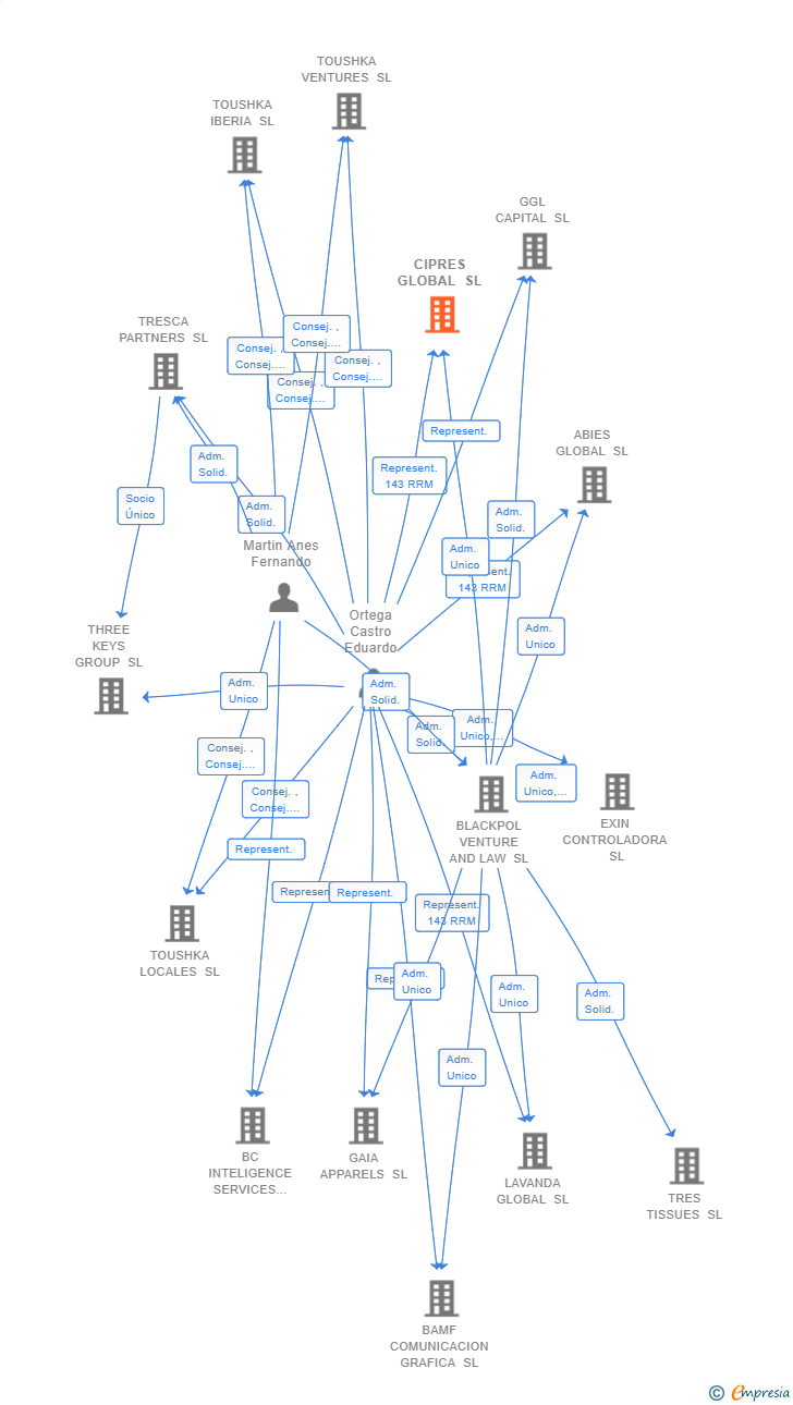 Vinculaciones societarias de CIPRES GLOBAL SL (EXTINGUIDA)