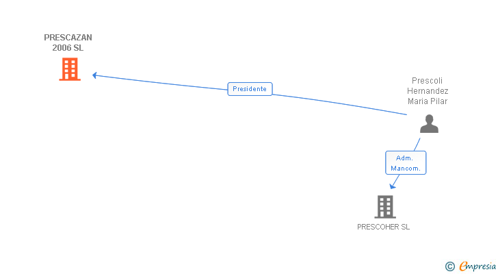 Vinculaciones societarias de PRESCAZAN 2006 SL