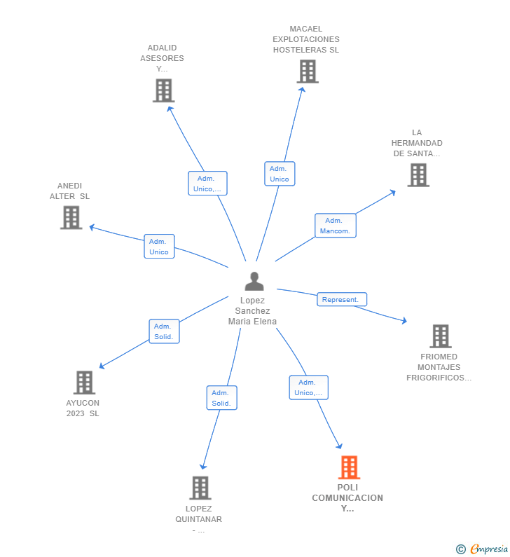 Vinculaciones societarias de POLI COMUNICACION Y MARKETING SL