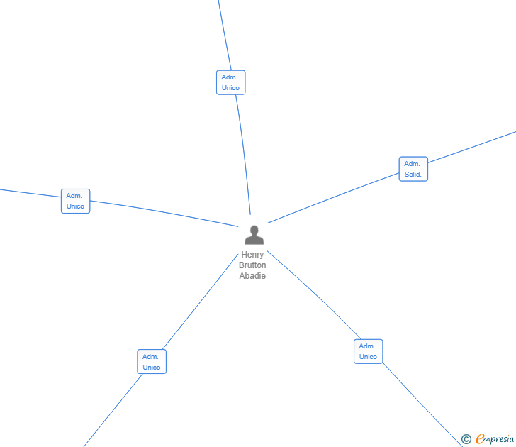 Vinculaciones societarias de BNR ASSETS SL