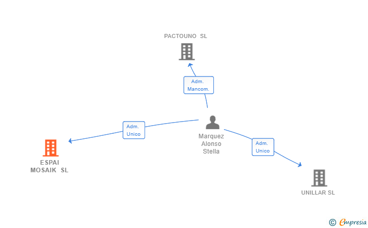 Vinculaciones societarias de ESPAI MOSAIK SL