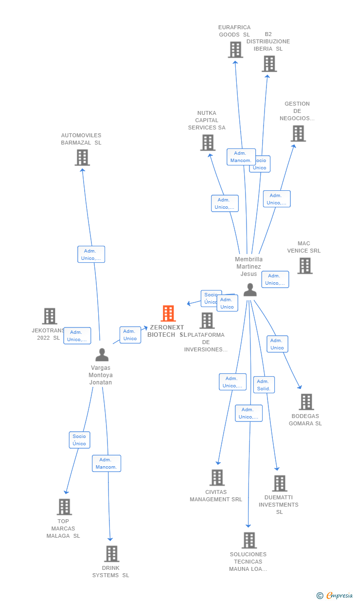 Vinculaciones societarias de ZERONEXT BIOTECH SL