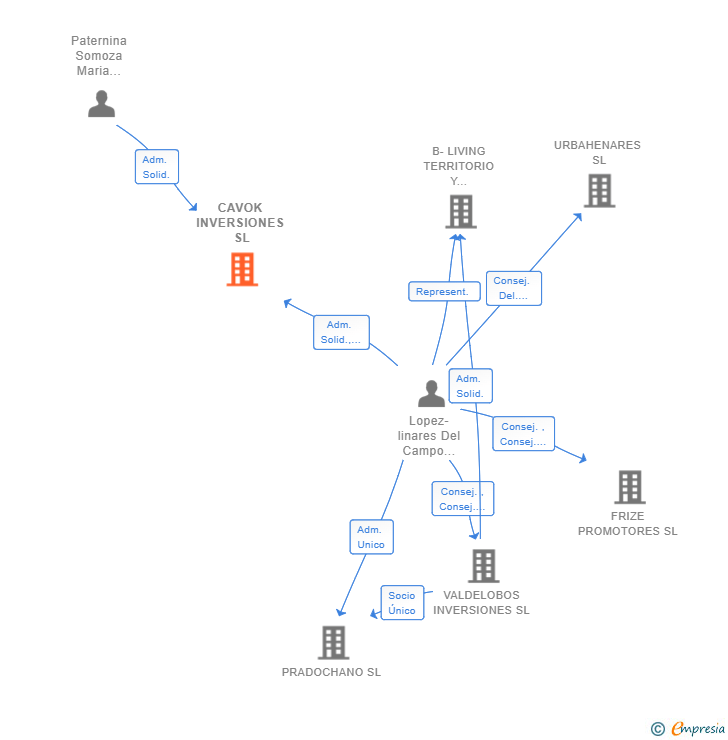 Vinculaciones societarias de CAVOK INVERSIONES SL