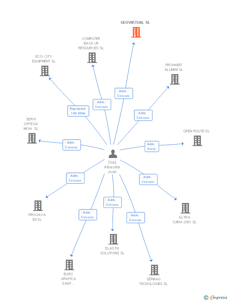 Vinculaciones societarias de GEOVIRTUAL SL