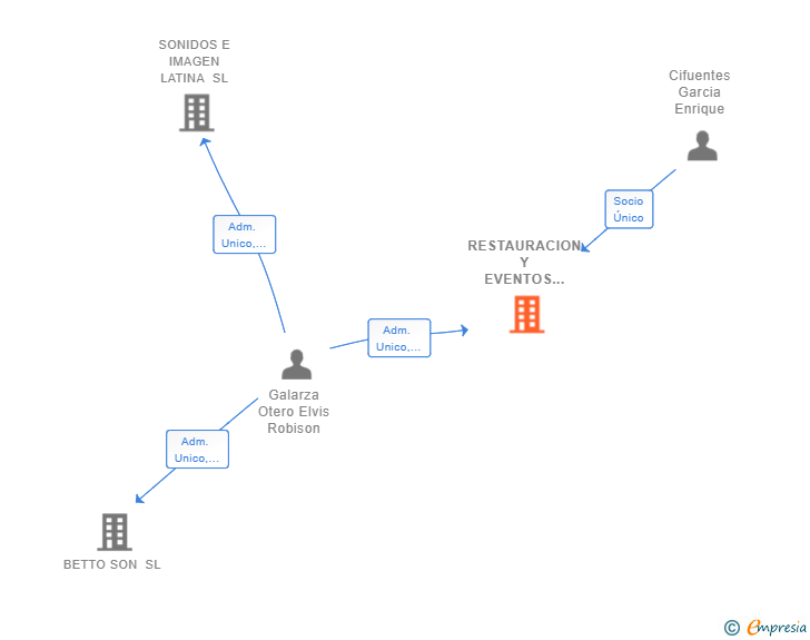 Vinculaciones societarias de RESTAURACION Y EVENTOS OK SL