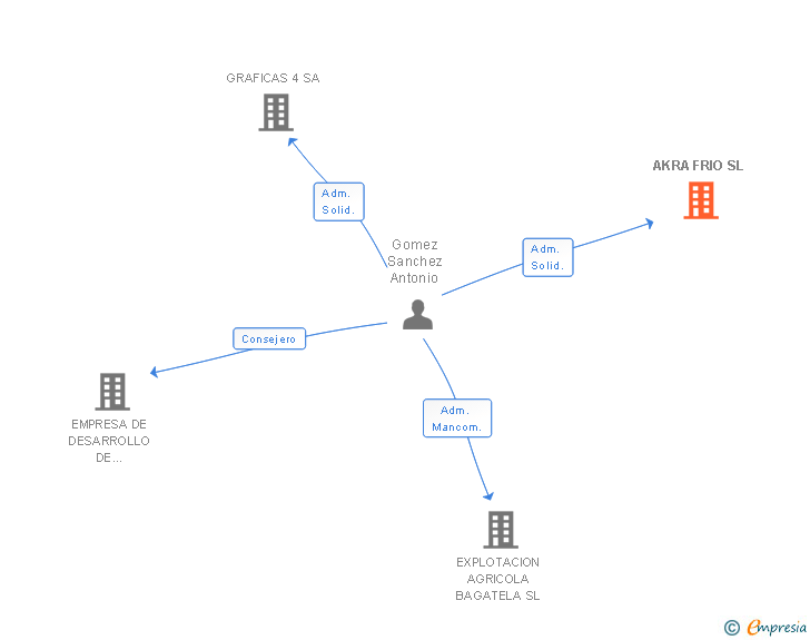 Vinculaciones societarias de AKRA FRIO SL