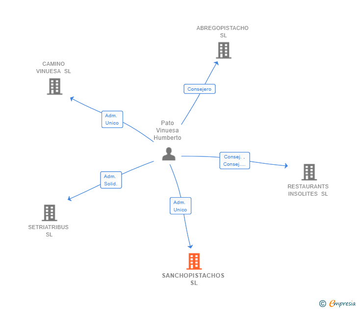 Vinculaciones societarias de SANCHOPISTACHOS SL