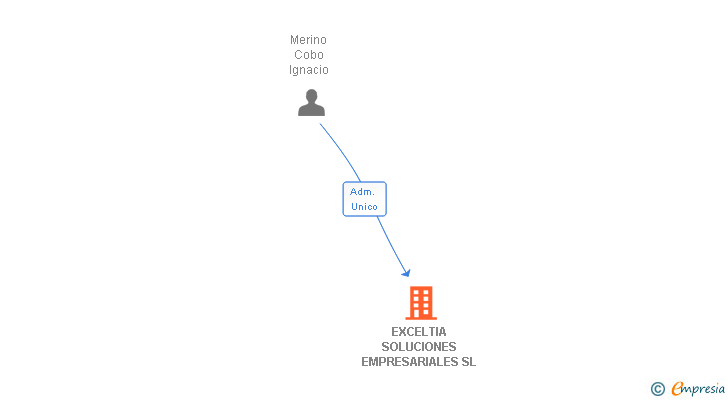 Vinculaciones societarias de EXCELTIA SOLUCIONES EMPRESARIALES SL