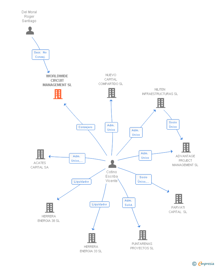 Vinculaciones societarias de WORLDWIDE CIRCUIT MANAGEMENT SL