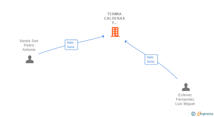 Vinculaciones societarias de TERMIA CALDERAS Y RENOVABLES SL