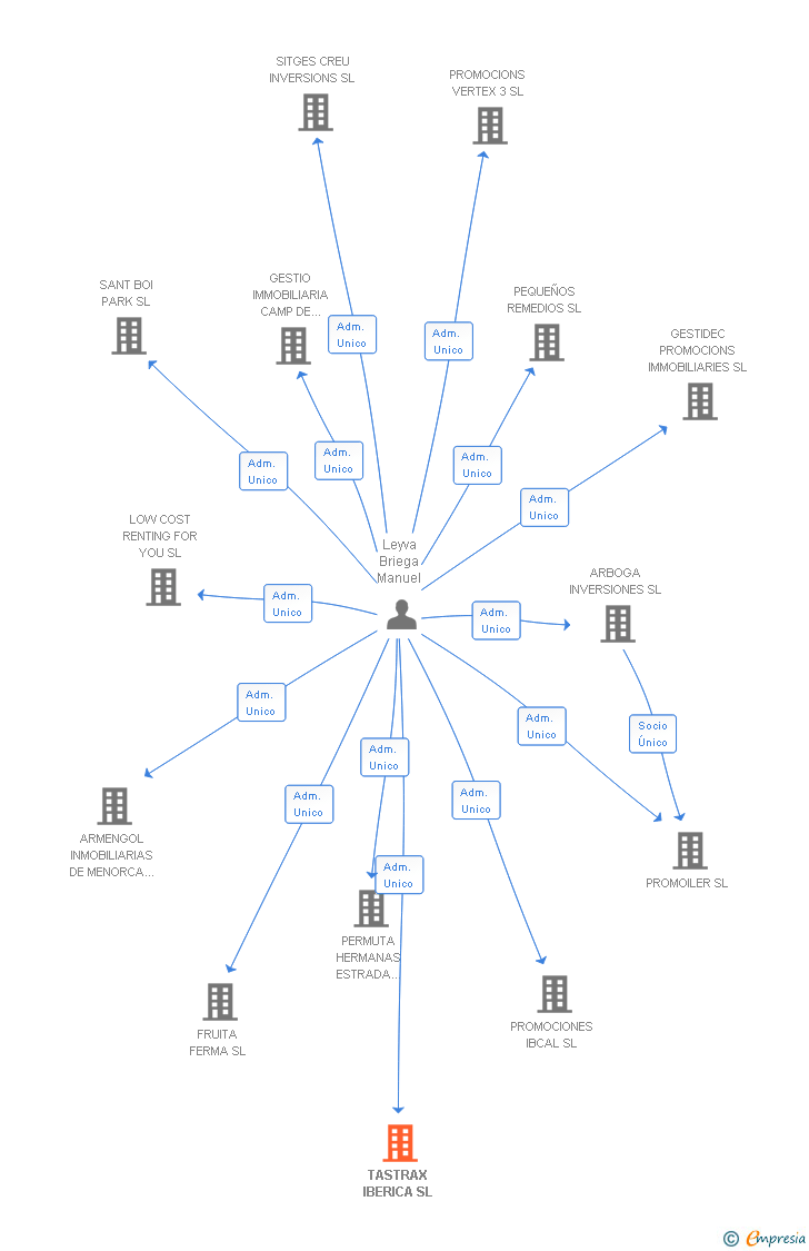 Vinculaciones societarias de TASTRAX IBERICA SL