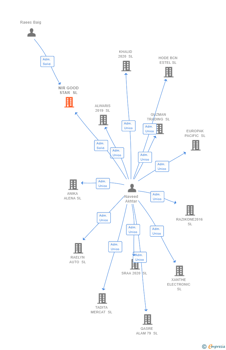 Vinculaciones societarias de NIR GOOD STAR SL