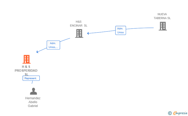 Vinculaciones societarias de H & S PROSPERIDAD SL