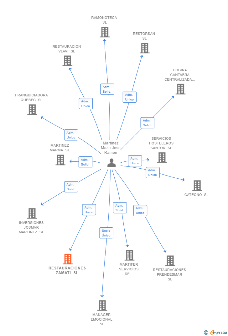 Vinculaciones societarias de RESTAURACIONES ZAMATI SL