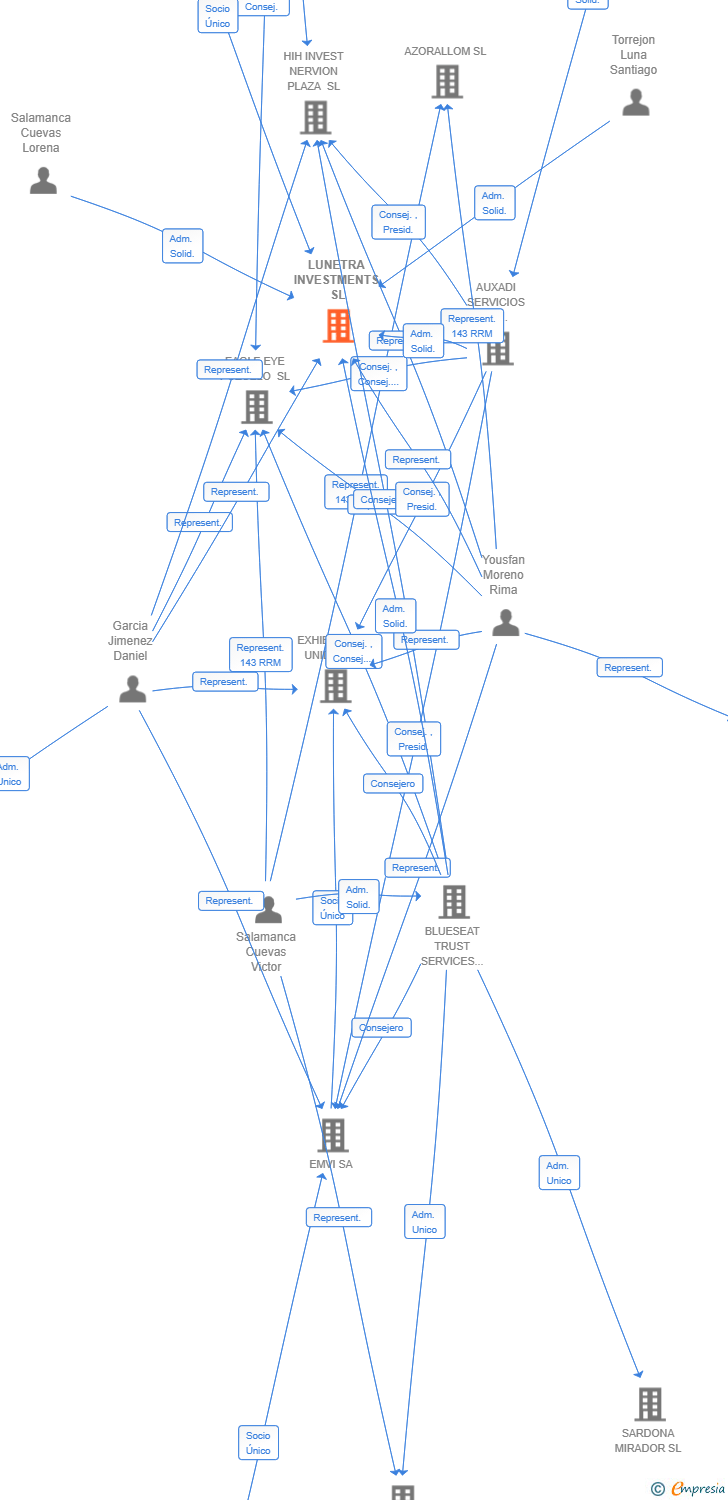 Vinculaciones societarias de LUNETRA INVESTMENTS SL
