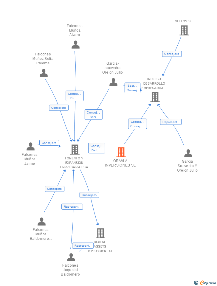 Vinculaciones societarias de ORAVLA INVERSIONES SL