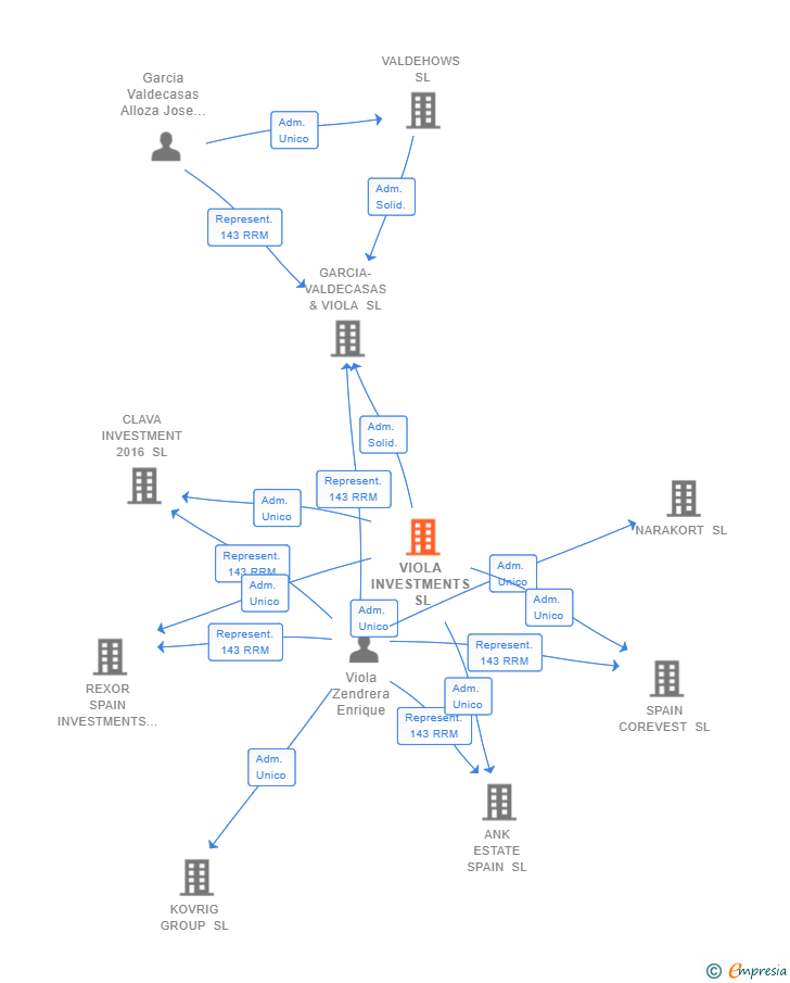 Vinculaciones societarias de VIOLA INVESTMENTS SL
