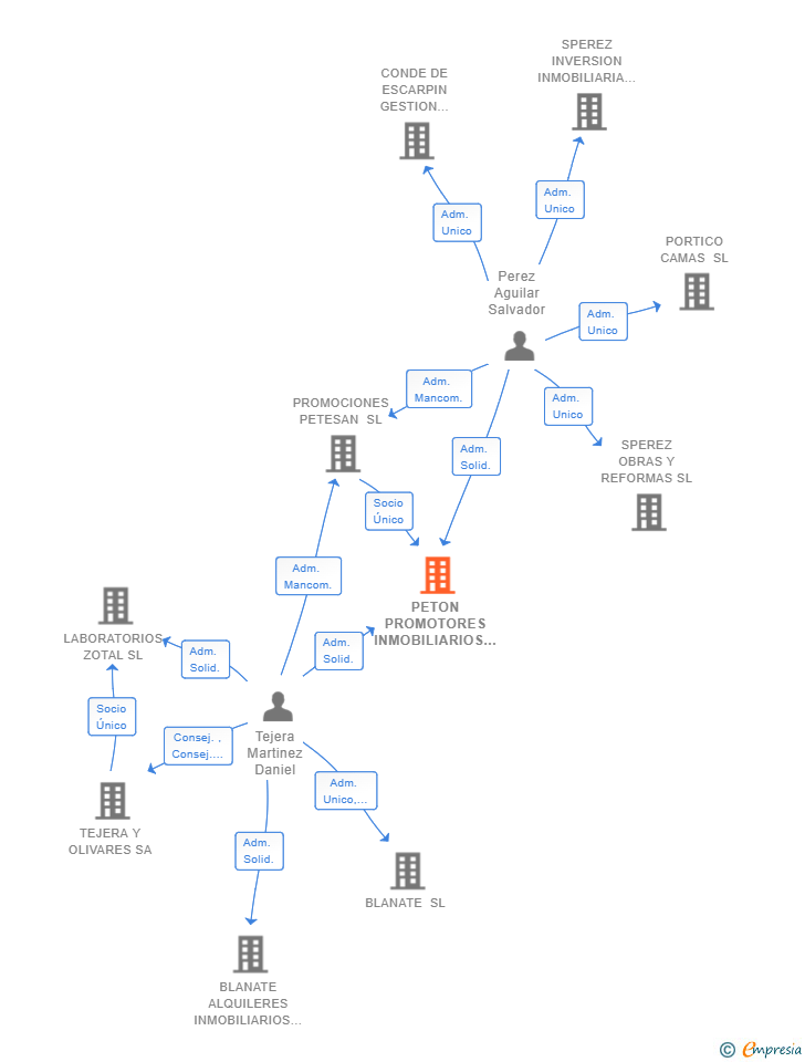 Vinculaciones societarias de PETON PROMOTORES INMOBILIARIOS SL