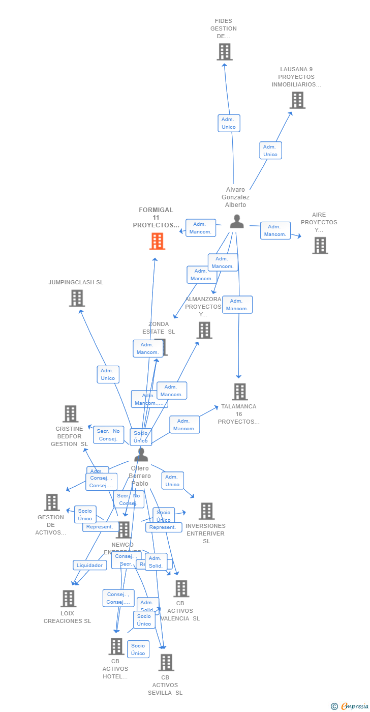 Vinculaciones societarias de FORMIGAL 11 PROYECTOS INMOBILIARIOS SL